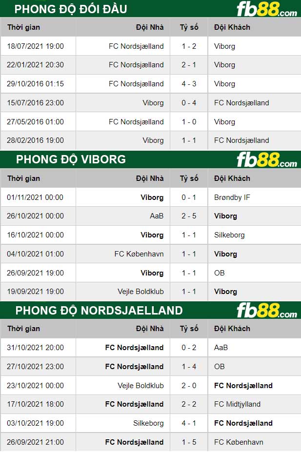 Fb88 thông số trận đấu Viborg vs Nordsjaelland