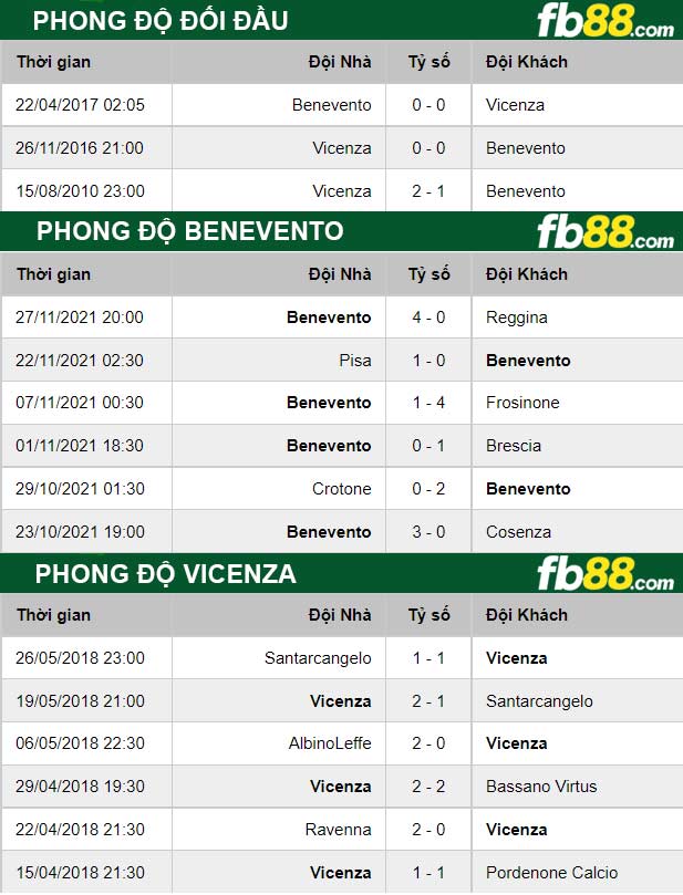 Fb88 thông số trận đấu Vicenza vs Benevento