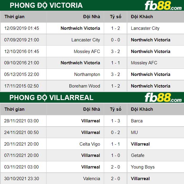 Fb88 thông số trận đấu Victoria vs Villarreal