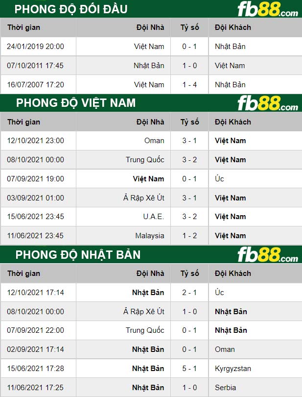 Fb88 thông số trận đấu Việt Nam vs Nhật Bản