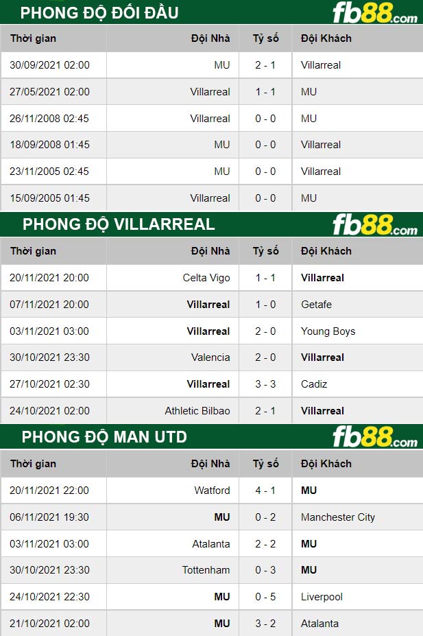 Fb88 thông số trận đấu Villarreal vs Man Utd