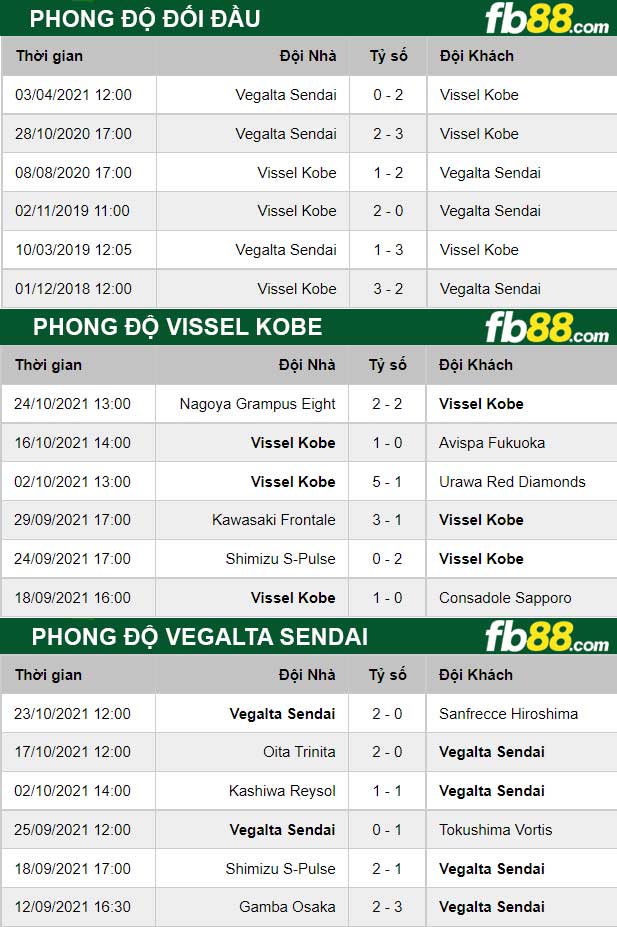 Fb88 thông số trận đấu Vissel Kobe vs Vegalta Sendai