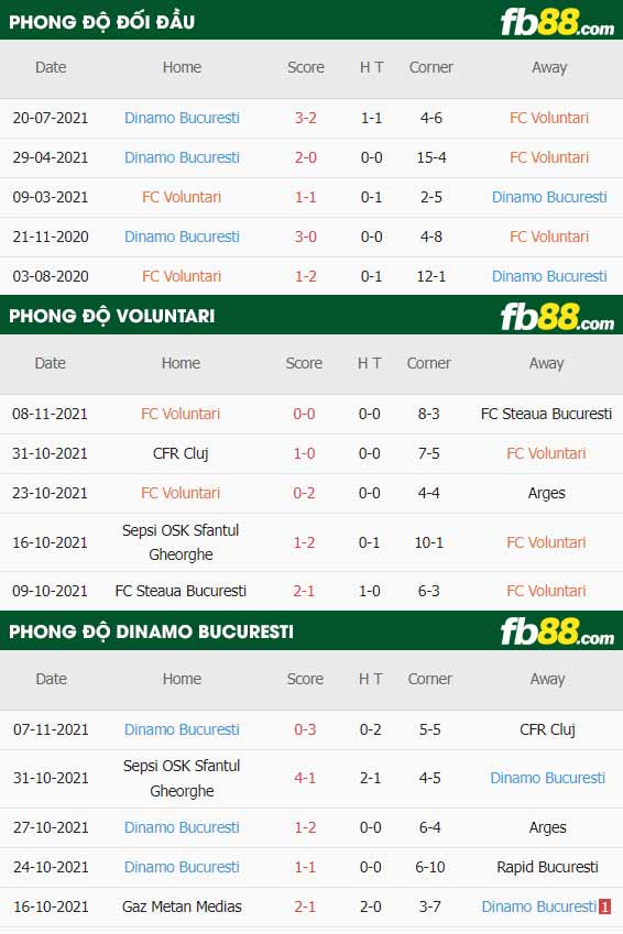 fb88-thông số trận đấu Voluntari vs Dinamo Bucuresti