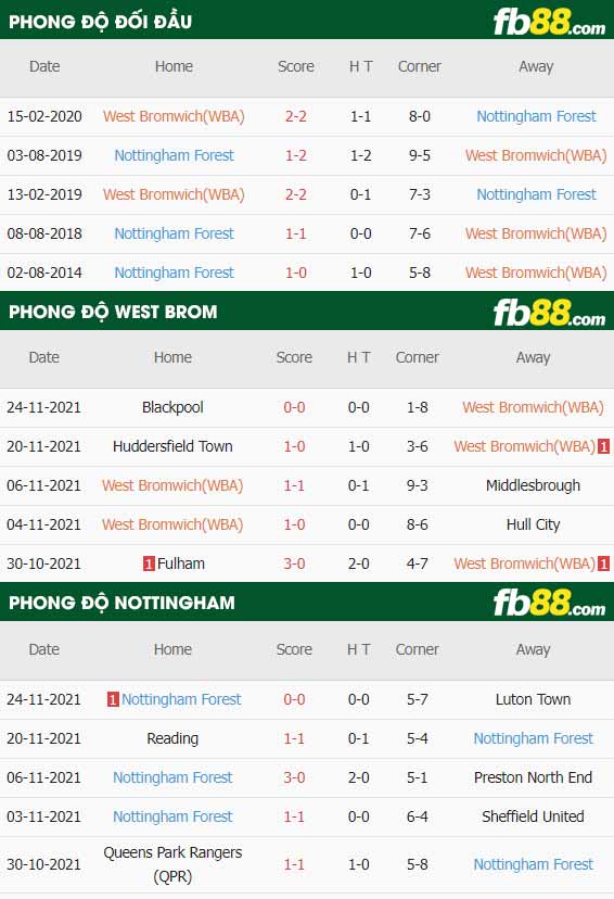 fb88-thông số trận đấu West Brom vs Nottingham Forest