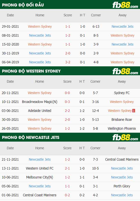 fb88-thông số trận đấu Western Sydney vs Newcastle Jets
