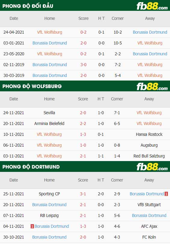 fb88-thông số trận đấu Wolfsburg vs Dortmund
