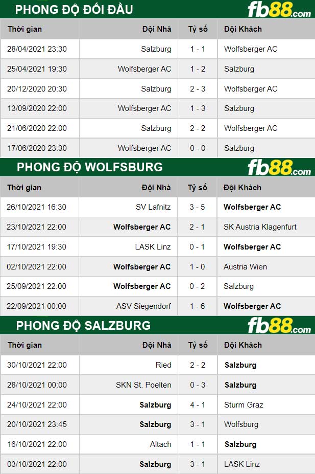 Fb88 thông số trận đấu Wolfsburg vs Salzburg