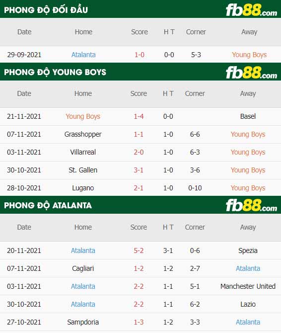 fb88-thông số trận đấu Young Boys vs Atalanta