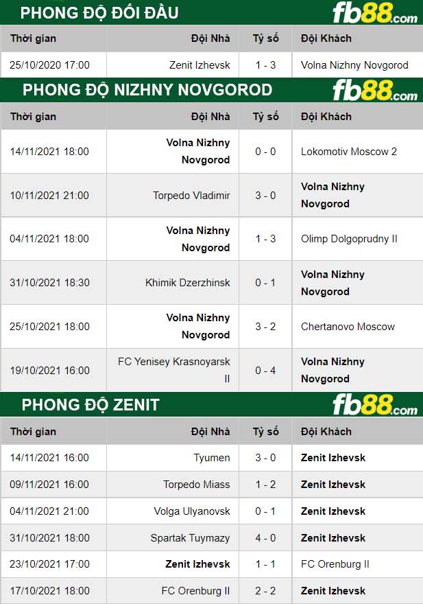 Fb88 thông số trận đấu Zenit vs Nizhny Novgorod