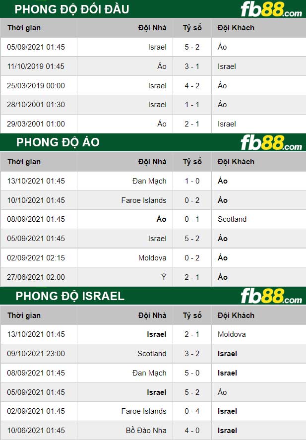 Fb88 thông số trận đấu Áo vs Israel