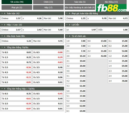 Fb88 tỷ lệ kèo trận đấu Chelsea vs Man Utd