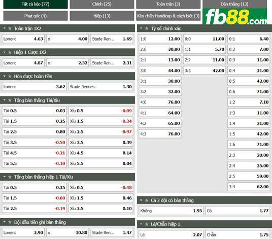 Fb88 tỷ lệ kèo trận đấu Lorient vs  Rennes