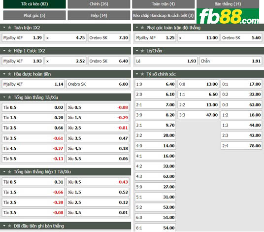 Fb88 tỷ lệ kèo trận đấu Mjallby vs Orebro