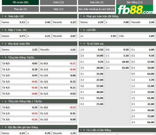 Fb88 tỷ lệ kèo trận đấu Nantes vs Marseille