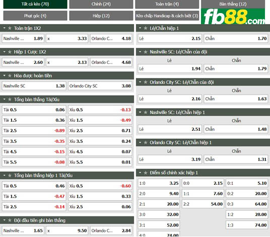 Fb88 tỷ lệ kèo trận đấu Nashville vs Orlando City