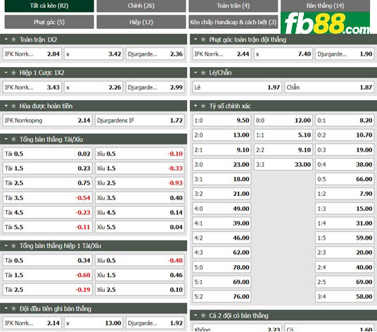 Fb88 tỷ lệ kèo trận đấu Norrkoping vs Djurgardens