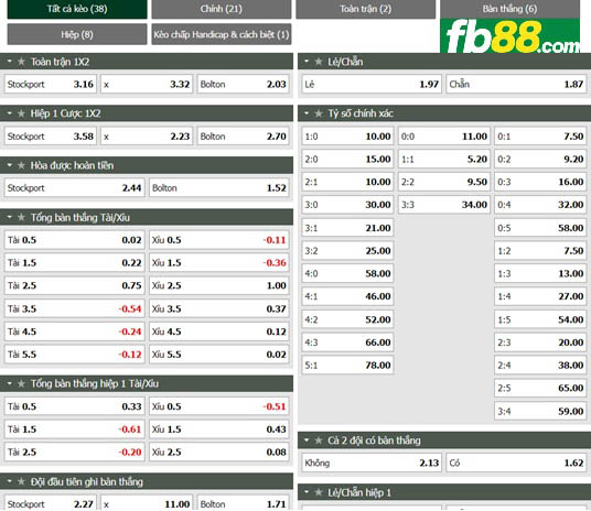 Fb88 thông số trận đấu Stockport County vs Bolton