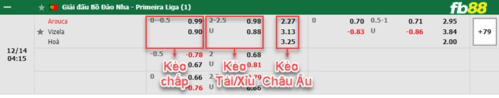 Fb88 bảng kèo trận đấu FC Arouca vs Vizela