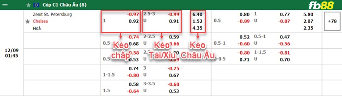 Fb88 bảng kèo trận đấu Zenit vs Chelsea