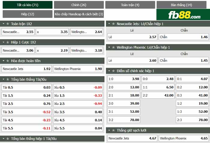 fb88-chi tiết kèo trận đấu Newcastle Jets vs Wellington Phoenix