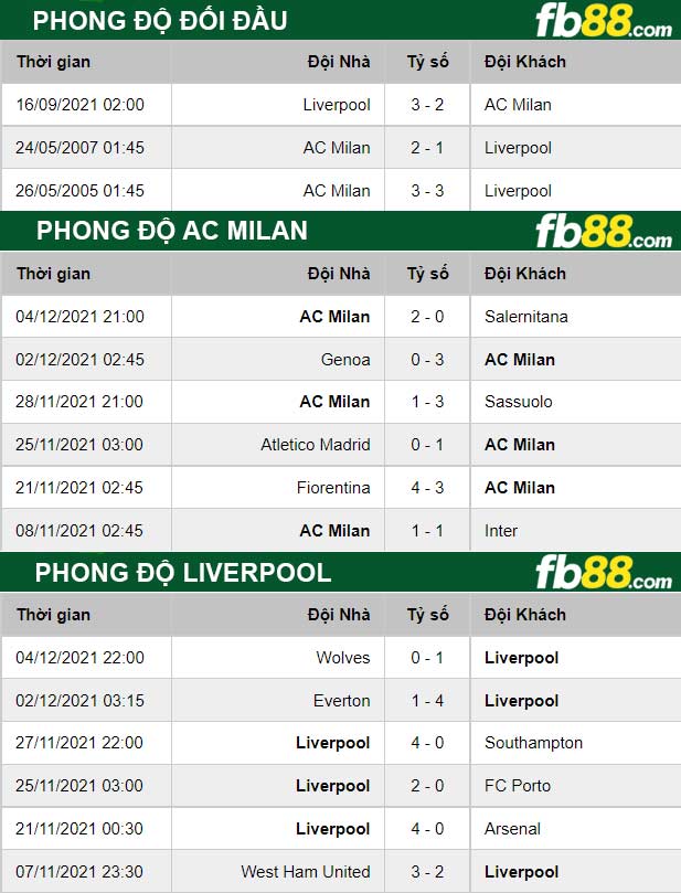 Fb88 thông số trận đấu AC Milan vs Liverpool