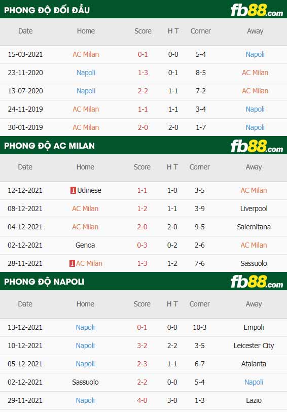 fb88-thông số trận đấu AC Milan vs Napoli
