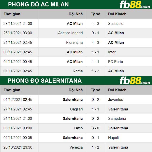 Fb88 thông số trận đấu AC Milan vs Salernitana