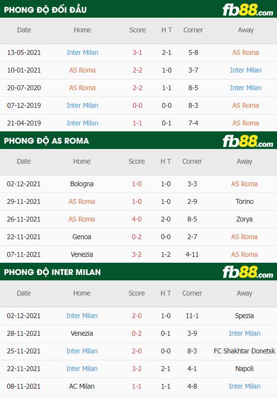 fb88-thông số trận đấu AS Roma vs Inter Milan