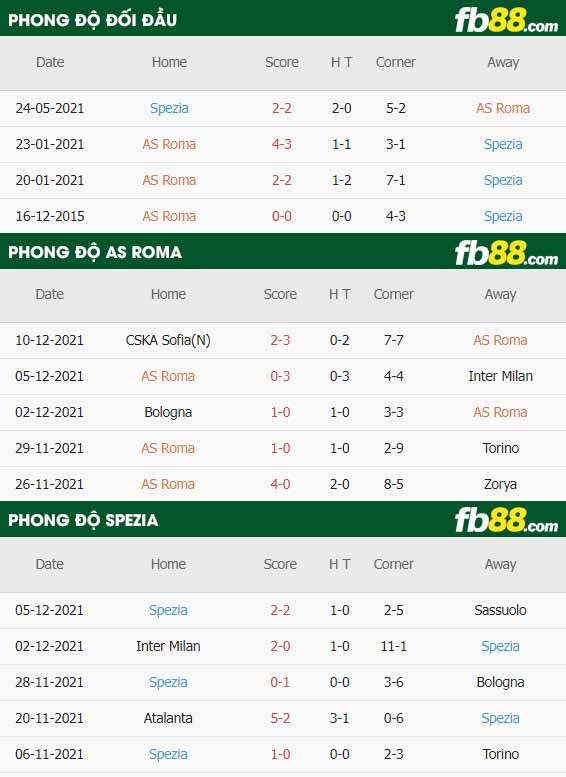 fb88-thông số trận đấu AS Roma vs Spezia