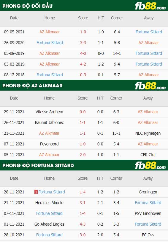 fb88-thông số trận đấu AZ Alkmaar vs Fortuna Sittard