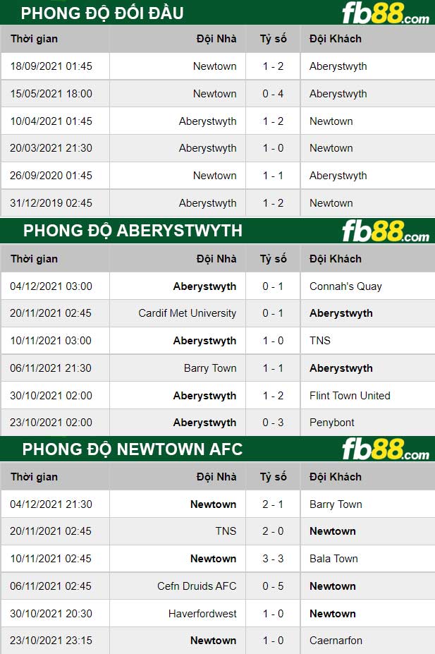 Fb88 thông số trận đấu Aberystwyth vs Newtown AFC