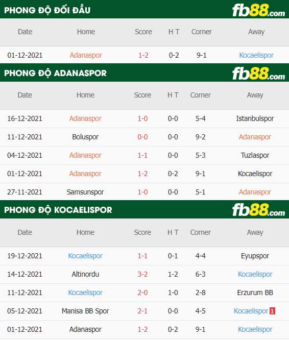 fb88-thông số trận đấu Adanaspor vs Kocaelispor
