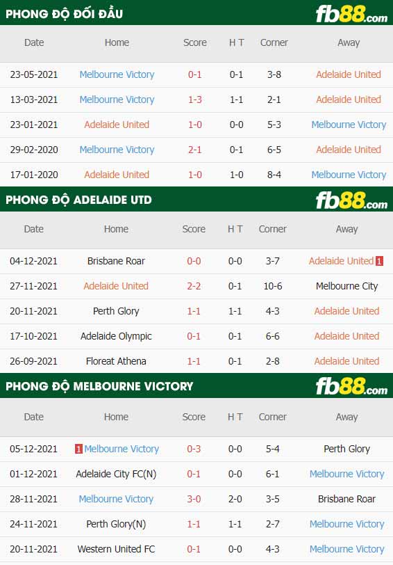 fb88-thông số trận đấu Adelaide Utd vs Melbourne Victory