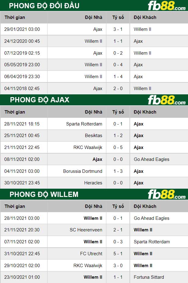 Fb88 thông số trận đấu Ajax vs Willem