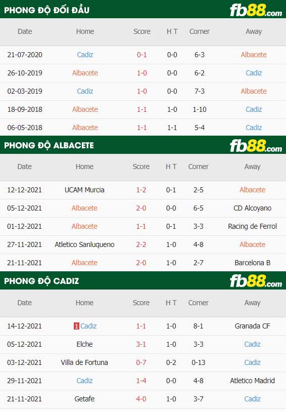 fb88-thông số trận đấu Albacete vs Cadiz