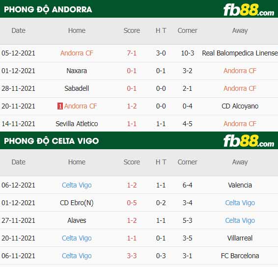 fb88-thông số trận đấu Andorra vs Celta Vigo