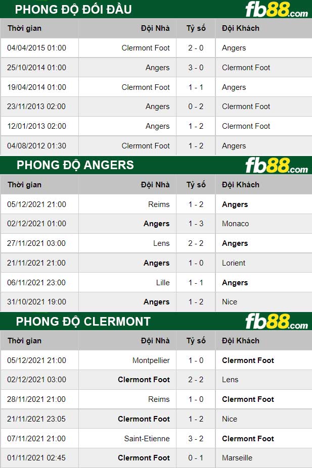Fb88 thông số trận đấu Angers vs Clermont