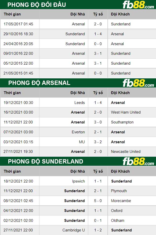 Fb88 thông số trận đấu Arsenal vs Sunderland