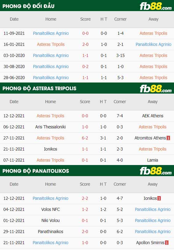 fb88-thông số trận đấu Asteras Tripolis vs Panaitolikos