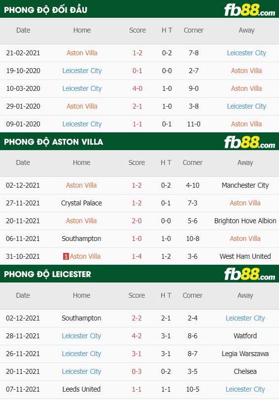fb88-thông số trận đấu Aston Villa vs Leicester