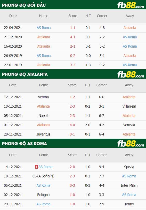 fb88-thông số trận đấu Atalanta vs Roma