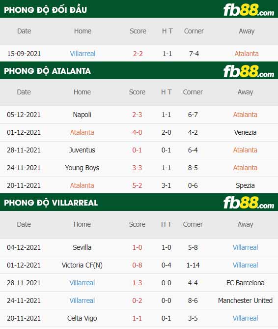 fb88-thông số trận đấu Atalanta vs Villarreal