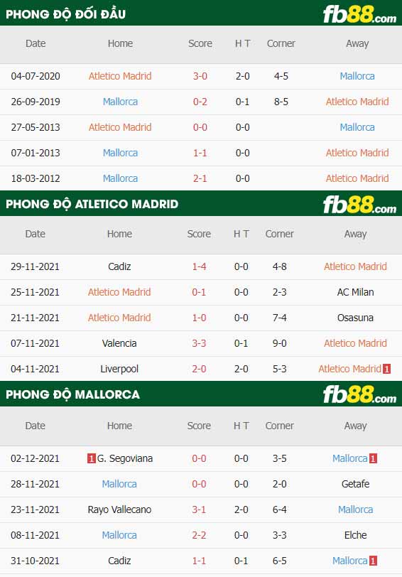 fb88-thông số trận đấu Atletico Madrid vs Mallorca
