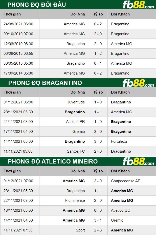 Fb88 thông số trận đấu Atletico Mineiro vs Bragantino