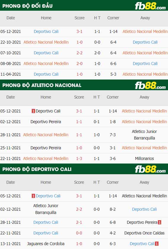 fb88-thông số trận đấu Atletico Nacional vs Deportivo Cali