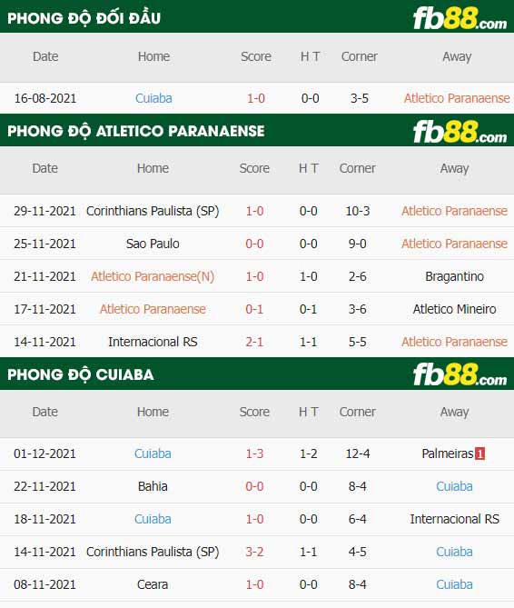 fb88-thông số trận đấu Atletico Paranaense vs Cuiaba