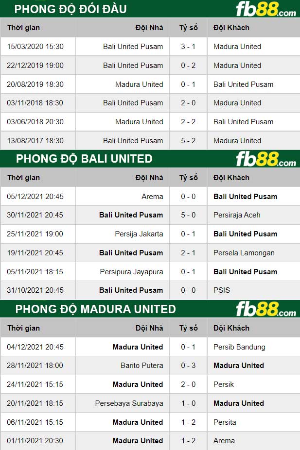 Fb88 thông số trận đấu Bali United vs Madura United