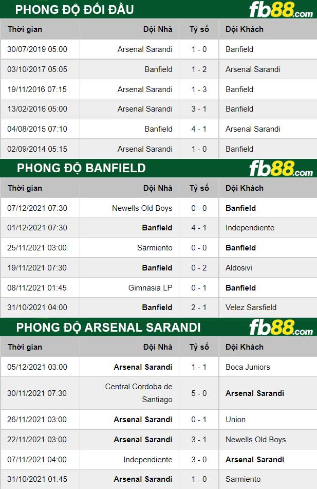 Fb88 thông số trận đấu Banfield vs Arsenal Sarandi