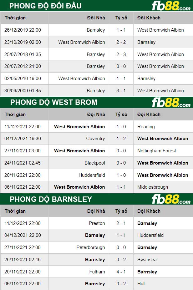 Fb88 thông số trận đấu Barnsley vs West Brom