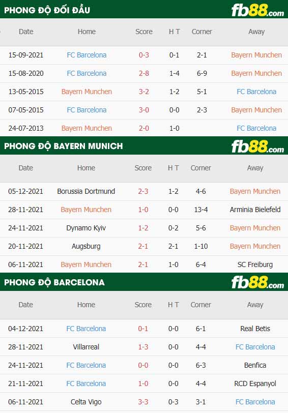 fb88-thông số trận đấu Bayern Munich vs Barcelona